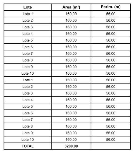 Tabla Lote, Área y Perímetro de los lotes